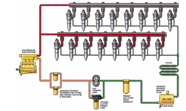 Common_Rail_Diesel_Fuel_System image Common_Rail_Diesel_Fuel_System Cat® Diesel Fuel Systems Explained | Tractors Singapore